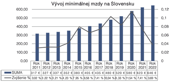 Vývoj minimálnej mzdy na Slovensku - graf Vývoj minimálnej mzdy na Slovensku - graf