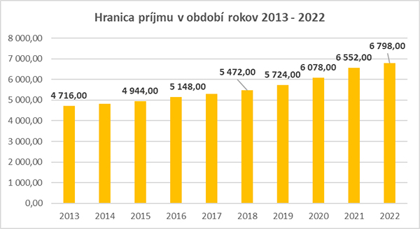 Vývoj hranice príjmu Vývoj hranice príjmu