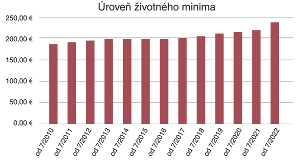 Úroveň životného minima Úroveň životného minima graf
