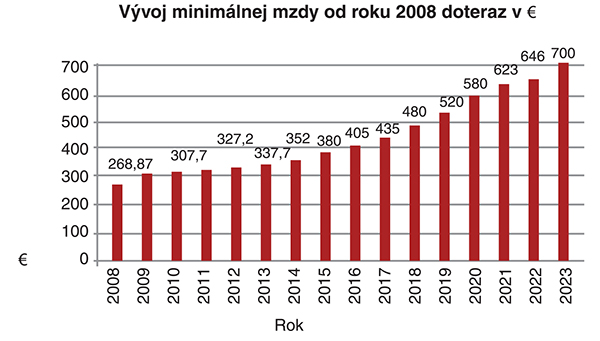 Vývoj minimálnej mzdy v € Vývoj minimálnej mzdy v €