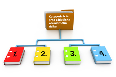 Kategorizácia prác z hľadiska zdravotného rizika kateg prac