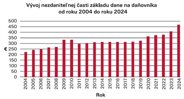 Graf č. 1 – Vývoj nezdaniteľnej časti základu dane na daňovníka Graf č. 1 – Vývoj nezdaniteľnej časti základu dane na daňovníka