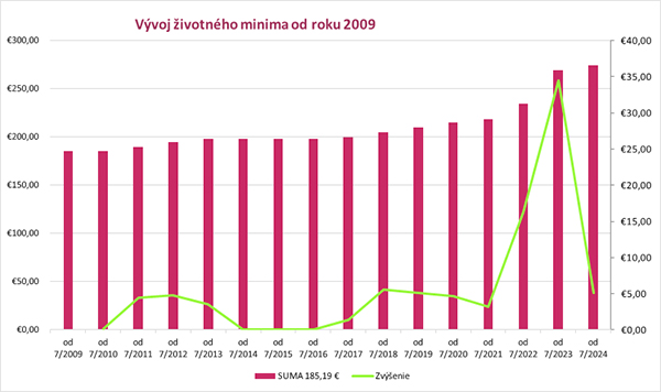 Vývoj životného minima