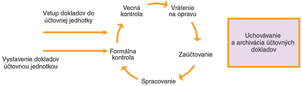 Znázornenie procesu obehu účtovných dokladov dupp-14-2024-o006