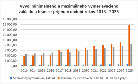 Vývoj minimálneho a maximálneho vymeriavacieho základu