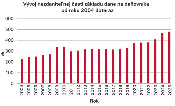 Vývoj nezdaniteľnej časti základu dane na daňovníka