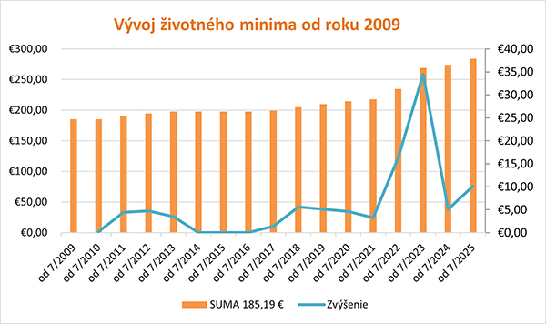 Vývoj životného minima - graf