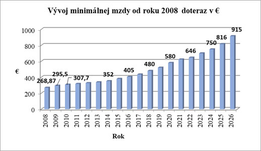 Graf č. 1 – Vývoj minimálnej mzdy Graf č. 1 – Vývoj minimálnej mzdy